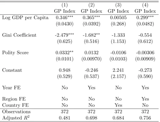 Table 2.10: Regressions on Formal IPR Protection