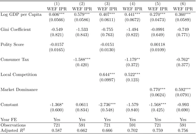 Table 2.12: Regressions on De Facto IPR Protection