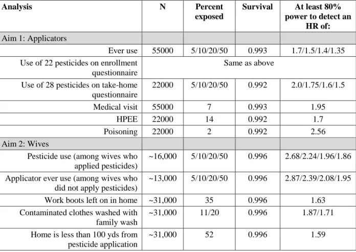 Table 2.5: Power calculations for Aim 1 and Aim 2 