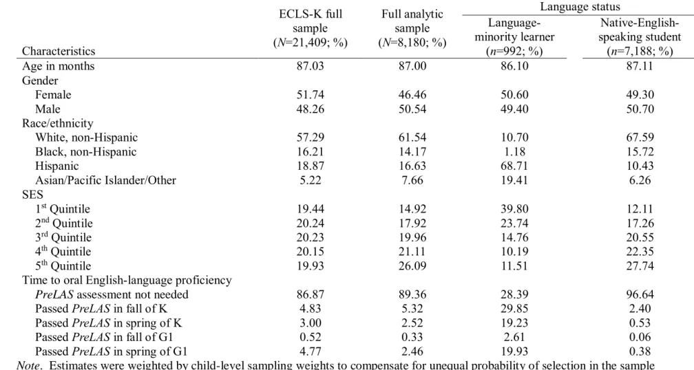 Table 3.2.  Percentage Distribution of ECLS-K Full Sample, Full Final Analytic Sample, and Language-Status Sub-Samples  (Language-Minority Learners and Native-English-Speaking Students) by Child Characteristics in the Spring of First Grade 