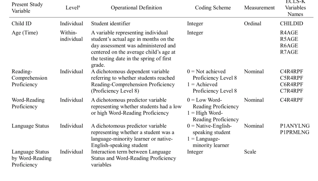 Table 3.5.  Present Study Variables, Level in the HGLM Analysis, Definitions, Coding Scheme, Measurement Scale, and  Corresponding ECLS-K Variables 
