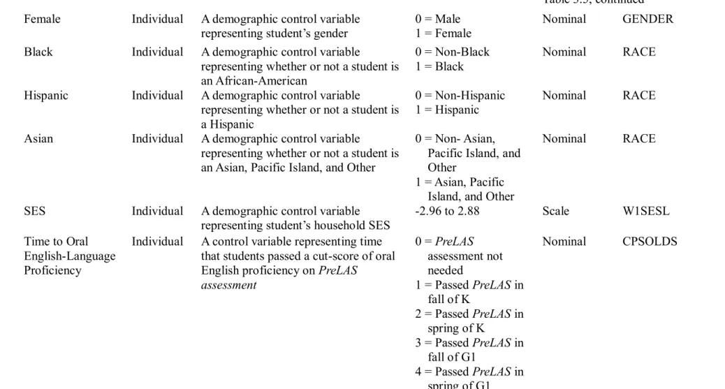 Table 3.5, continued  Female  Individual  A demographic control variable 