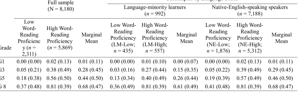 Table 4.1. Proportions (Standard Deviations) of Achieving Reading-Comprehension Proficiency in the First, Third, Fifth, and Eighth  Grades by Full Sample, Language-Status Subsamples, and Word-Reading Proficiency Groups 