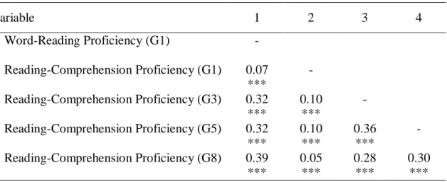 Table 4.3.  Correlation Coefficients among Predictor and Outcome Variable at Each Time Point