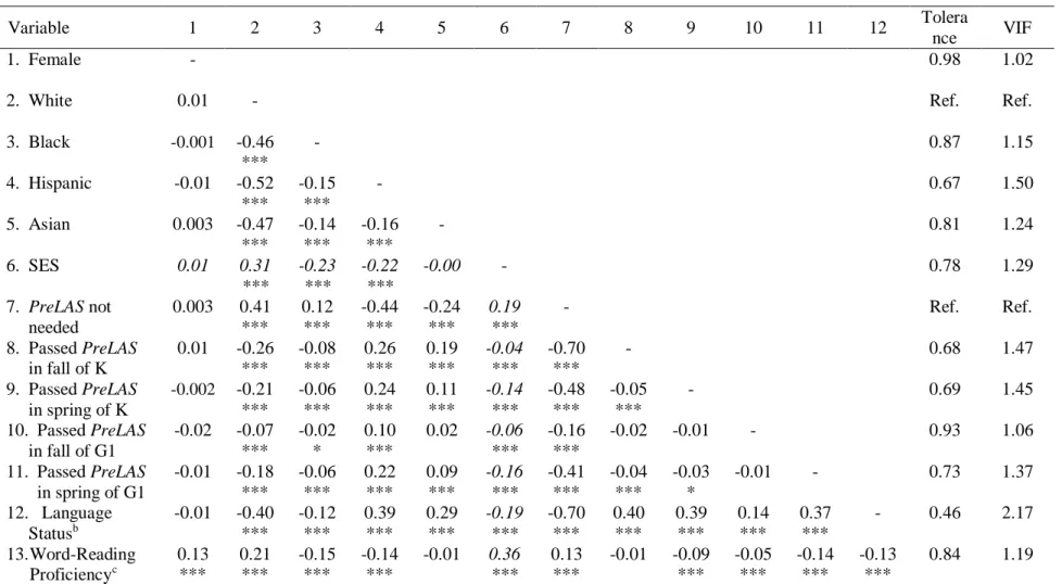 Table 4.4.  Correlation Coefficients, Tolerance, and Variance Inflation Factor (VIF) Values for Predictor and Control Variables a 