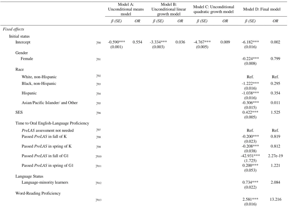 Table 4.5.  Results of Fitting a Taxonomy of Hierarchical Generalized Linear Models (HGLM)   Model A:  Unconditional means  model  Model B:  Unconditional linear growth model  Model C: Unconditional 