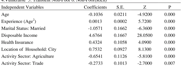 Table 1. Definition of Independent Variables Demographic Variables 