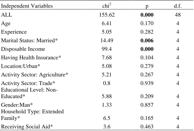 Table 3: Results of Wald Test 