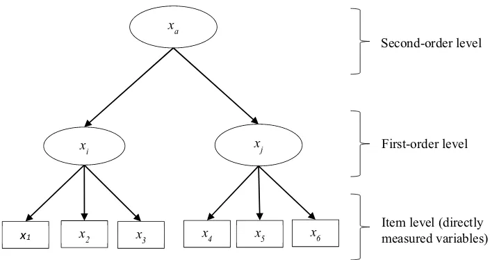 Figure 1.Reflective first- and second-order factors