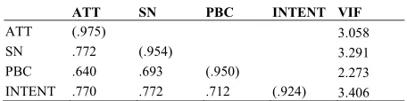 Table 3. Construct correlation matrix and average variance extracted (AVE) for second-order factor 