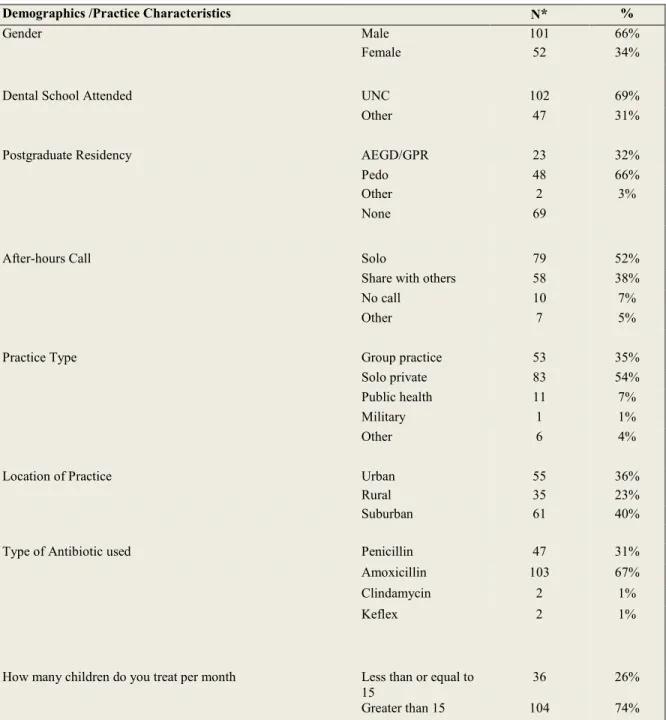 Table 1: Demographics and Practice Characteristics of Study Sample (N=153) 