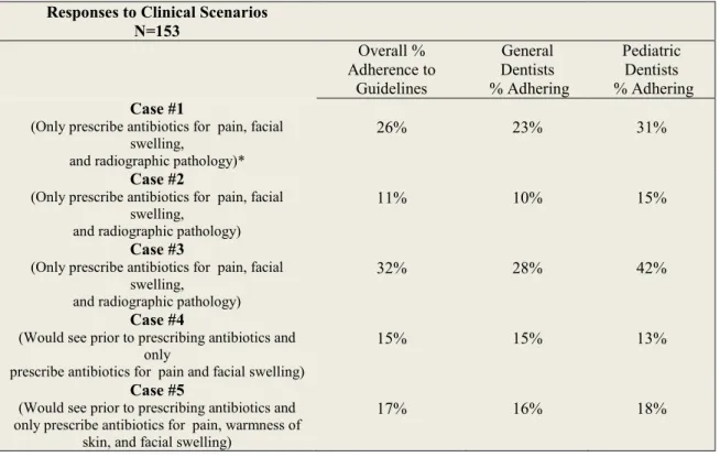 Table 2: Responses to Clinical Scenarios: Adherence to Professional Guidelines 