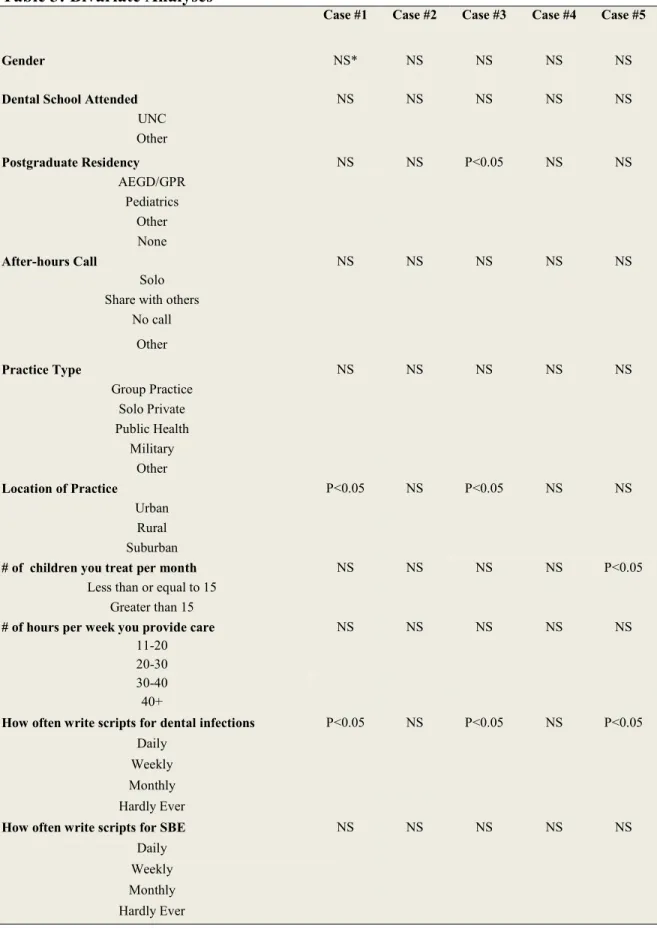Table 3: Bivariate Analyses