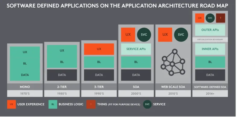 Figure 1 - Web scale as an evolution of Service-Oriented Architecture (SOA) - (Source: Gartner)