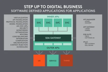 Figure 2 – SDA and the separation between inner and outer APIs, including the  technological capabilities required to make it work