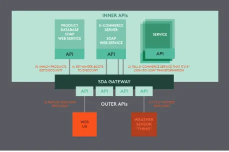 Figure 3 shows an example of orchestration.  