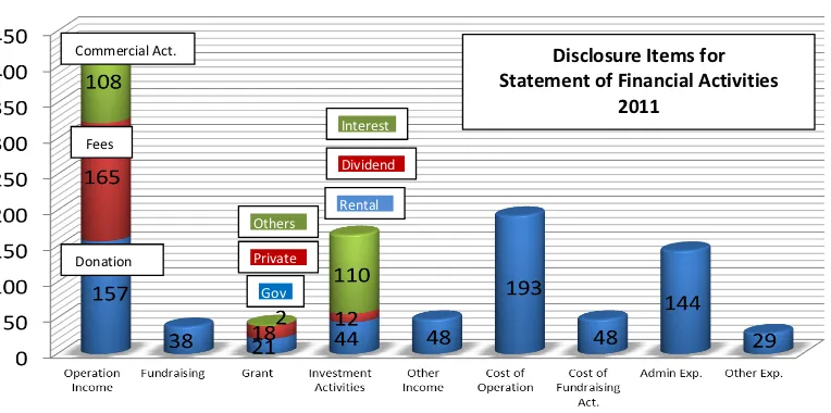 Figure 2: Disclosures of SOFA items  
