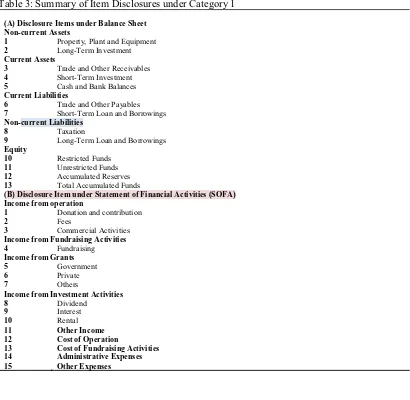 Table 3: Summary of Item Disclosures under Category 1 