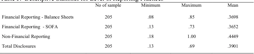 Table 5:  Descriptive Statistics for Level of Reporting Practices  