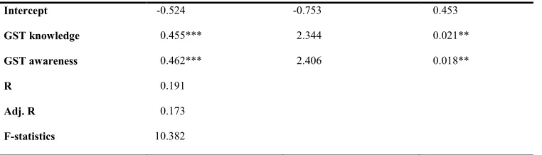 Table 7 shows that the R-square of GST knowledge and GST awareness explains 19.1% of the GST acceptance