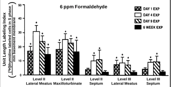 Figure 1: As a part of formaldehyde’s carcinogenic mode of action, formaldehyde  causes significant increases in cell proliferation in direct target cells (modified  from Monticello et al