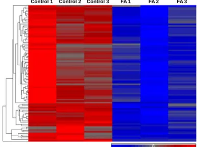 Figure  4:  Formaldehyde modulates the expression of 89  miRNAs  in human  lung cells
