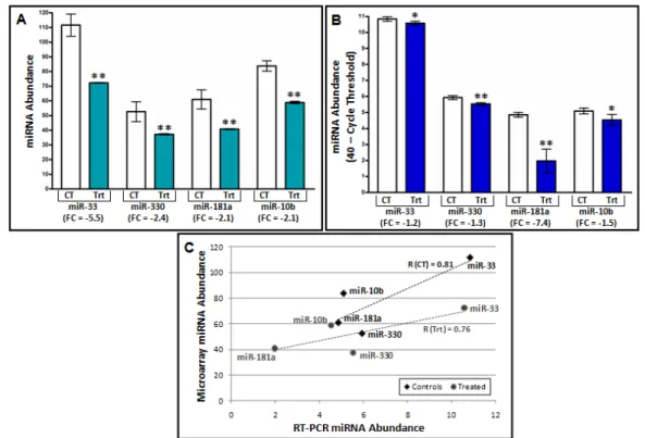 Figure  5: Microarray  results align with  RT-PCR results.  (A) miRNA microarray results  are  displayed as miRNA abundance obtained from raw microarray data