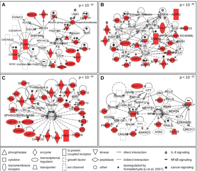 Figure  6: Significant molecular networks of miRNA-mediated signaling likely  affected by  formaldehyde exposure  in human lung cells