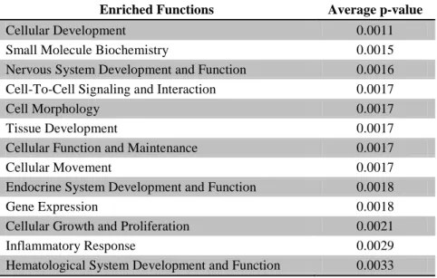 Table  1: Biological functions significantly associated with all  predicted target sets of miR-33, miR-330, miR-181a, and miR-10b,  the miRNAs with the greatest expression alterations upon exposure  to formaldehyde in human lung cells