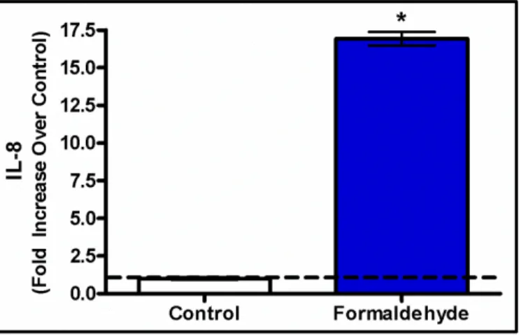Figure  7: Interleukin-8 levels are significantly elevated in  formaldehyde-treated lung cells compared to untreated cells