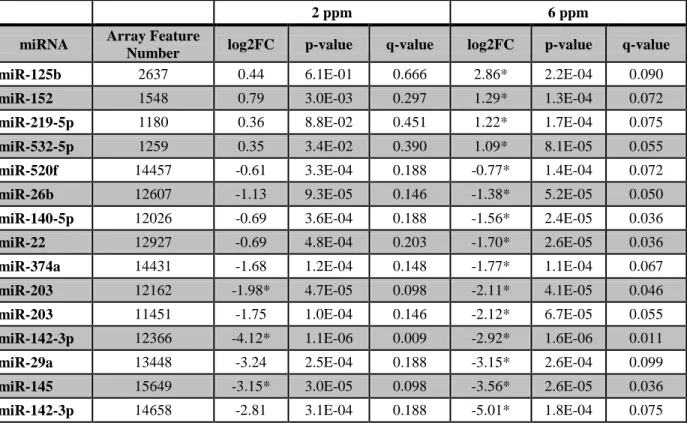 Table  2:  Formaldehyde inhalation exposure in the nasal epithelium of nonhuman primates  significantly disrupts the expression levels of 13 unique miRNAs, represented by 15 array  probesets