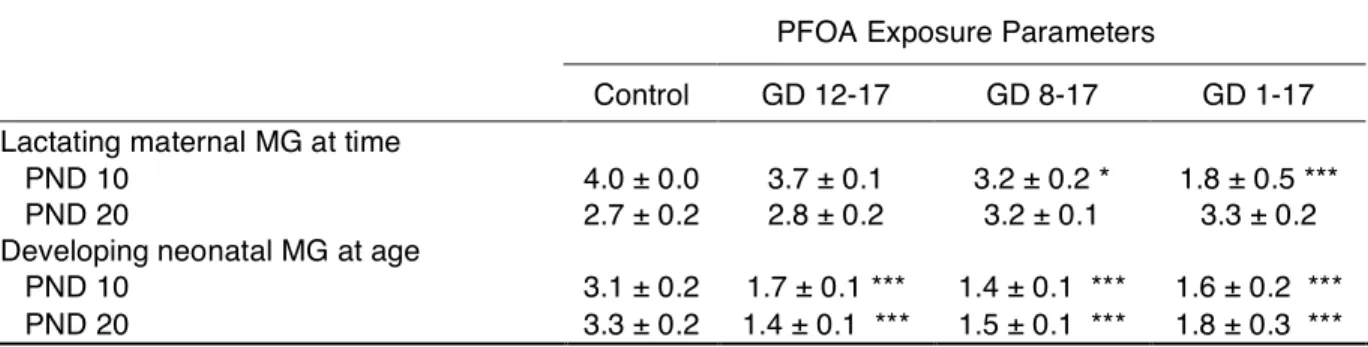 Table 2-3. Mammary gland developmental scores at PND 10 and 20. 