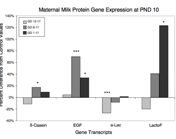Figure 2-3.  PND 10 milk protein gene expression in mammary gland tissue of dams exposed  to  PFOA  for  various  periods  ending  on  GD  17