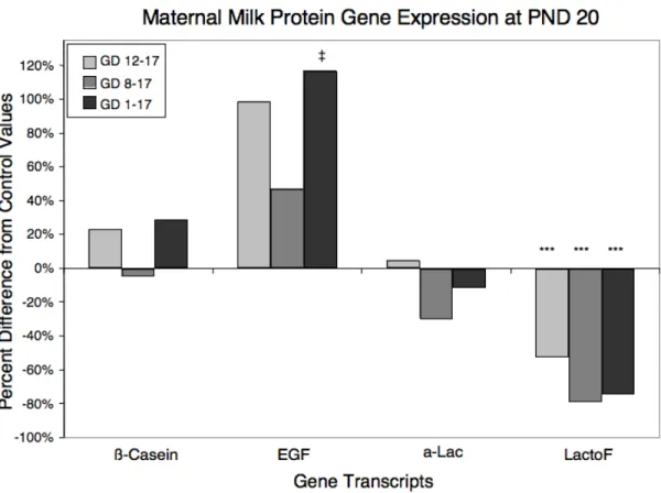 Figure 2-4.  PND 20 milk protein gene expression in mammary gland tissue of dams exposed  to  PFOA  for  various  periods  ending  on  GD  17