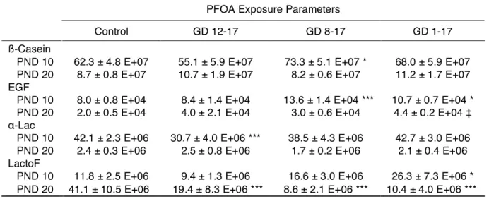 Table 2-4.  Milk protein gene expression in lactating MG on PND 10 and 20. 