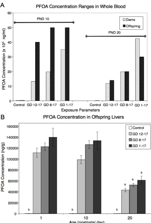 Figure 2-5. PFOA concentration ranges in maternal and pup blood (A, mean concentration  range)  and  pup liver (B,  mean  ±  SE)  following gestational  exposure