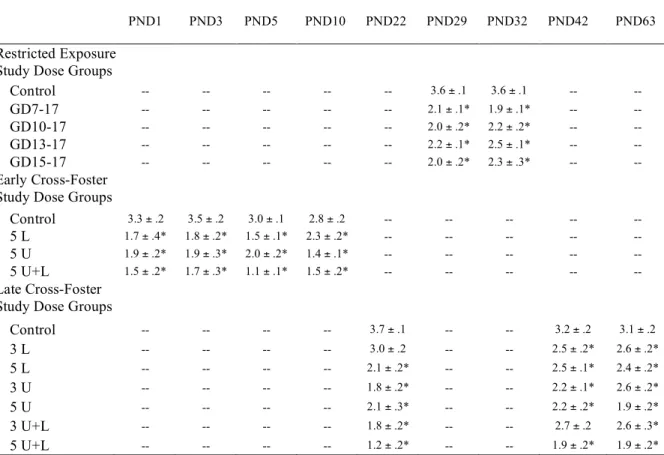 Table 3-1.  Mammary gland developmental scores. 