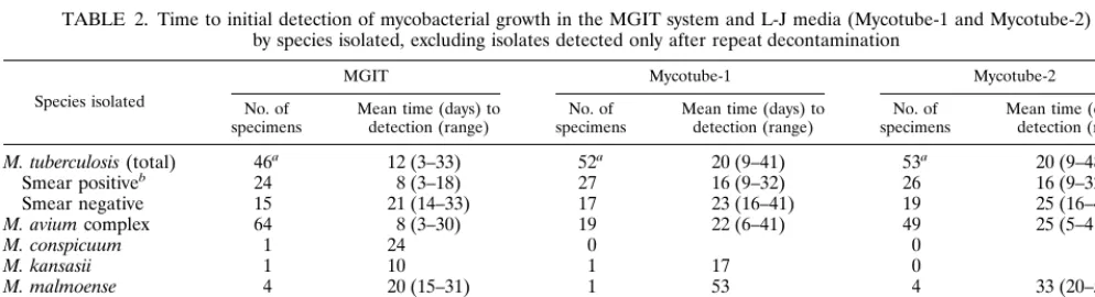 FIG. 1. Distribution of time to detection (in weeks) of mycobacteria by theMGIT system and two variants of L-J media, Mycotube-1 and Mycotube-2.