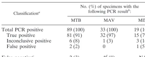 TABLE 3. Results of PCR with the CA system with 393 specimensfrom MGIT system both compared to results of culture or,in case of discrepancy, with the patients’