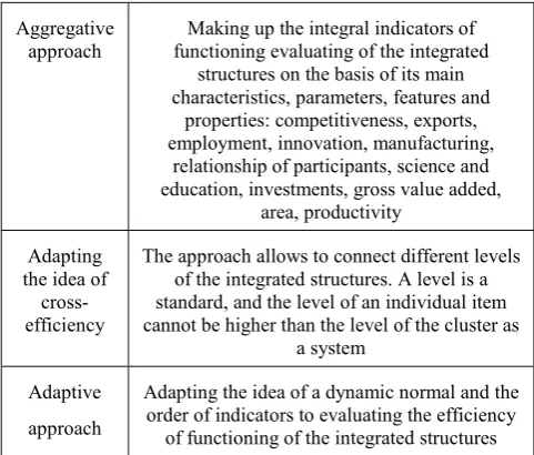 Table 1. Approaches to evaluating the efficiency of functioning of integrated structures [1]