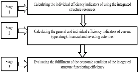 Fig. 1. Stages of evaluating the efficiency of functioning of the integrated structure in industry