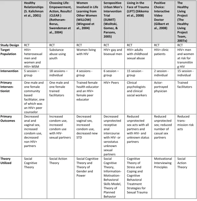 Table 3:  Summary of CDC Best-Evidence Positive Prevention Interventions 2001-2012 