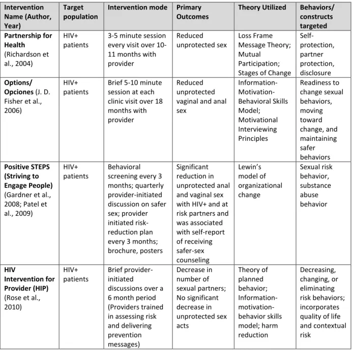 Table 7:  Summary of U.S. Based Provider-Delivered Positive Prevention Interventions, 2004-2010  Intervention 
