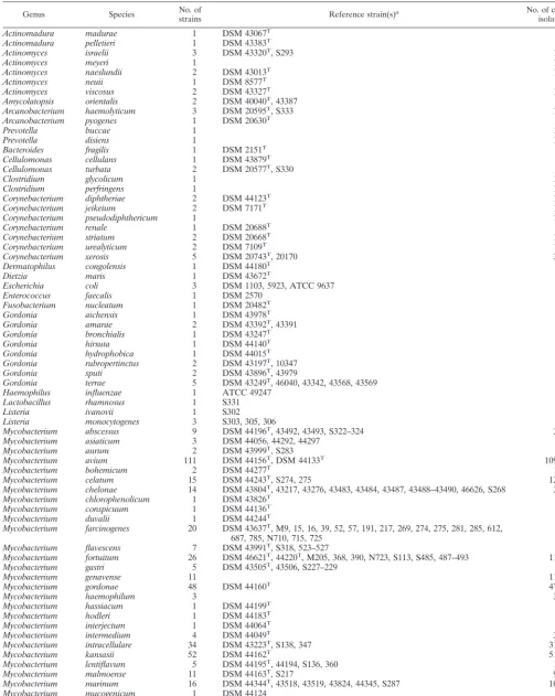 TABLE 1. Reference strains and clinical isolates of bacteria used in the present study