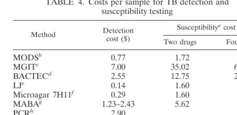 TABLE 3. Comparison of MODS, MABA, and SSCP inevaluating MTB sensitivity to RIF