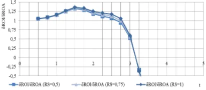 Fig. 4. How ROI increase rate alters relative to the ROA increase rat. 