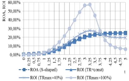 Fig. 12. Alteration of ROA and ROI at RS=0.5, with a regular ROA increase value of 2.5% per annum 