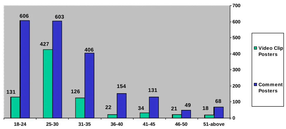 Figure 7. YouTube posters and their age distribution. 