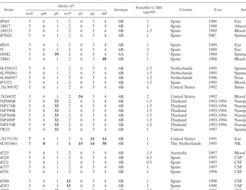 TABLE 2. Properties of the Spain6B-2 clone and related isolates