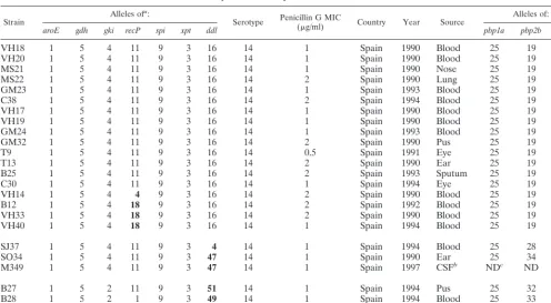 TABLE 4. Properties of the Spain14-5 clone and related isolates